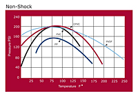 Pressure/Temperature